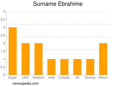 Surname Ebrahime