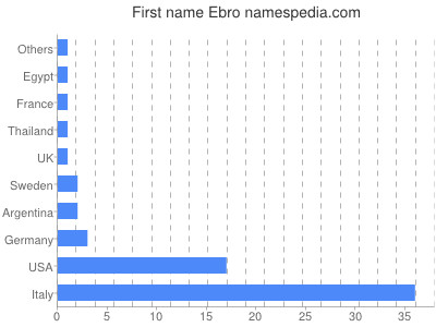 Given name Ebro