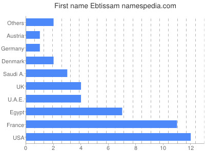 Given name Ebtissam