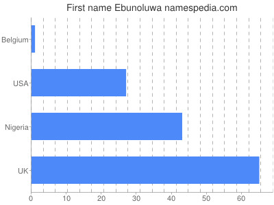 Given name Ebunoluwa