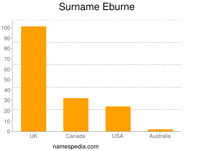 Surname Eburne