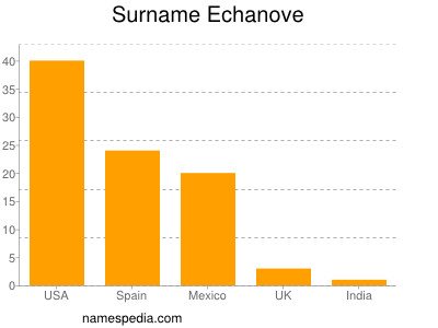 Surname Echanove