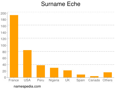 Surname Eche