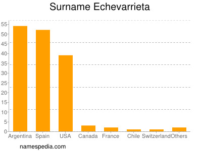 Surname Echevarrieta
