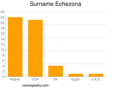 Surname Echezona