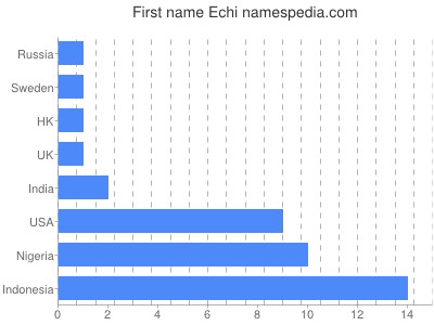Given name Echi
