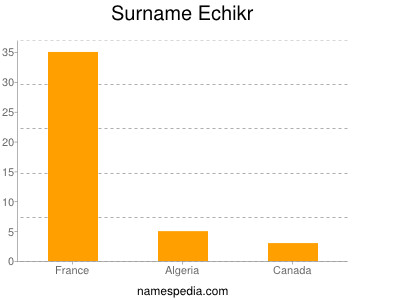 Surname Echikr