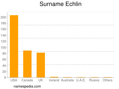 Surname Echlin