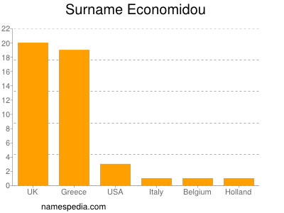 Surname Economidou