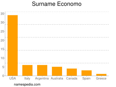 Surname Economo