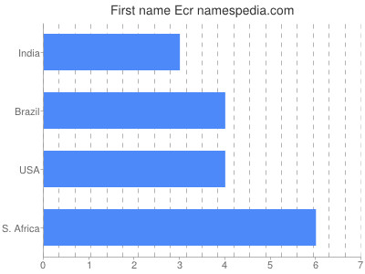 Given name Ecr