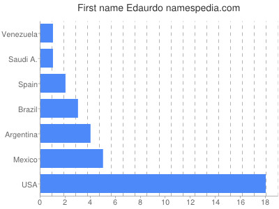 Given name Edaurdo