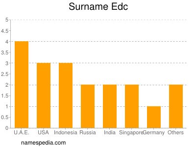 Surname Edc
