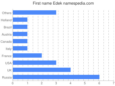 Given name Edek