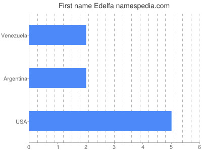 Given name Edelfa