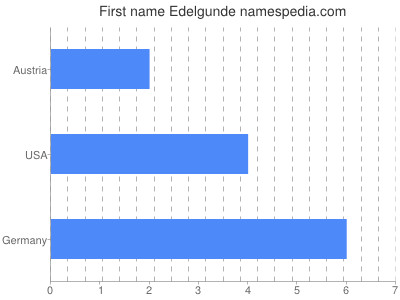 Given name Edelgunde