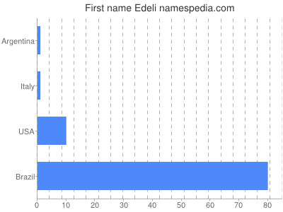 Given name Edeli