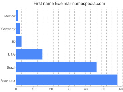 Given name Edelmar