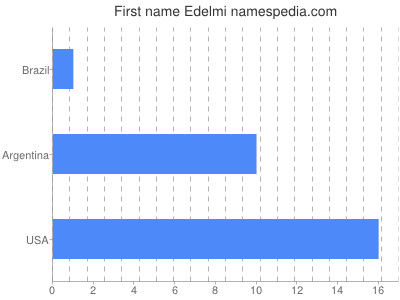 Given name Edelmi