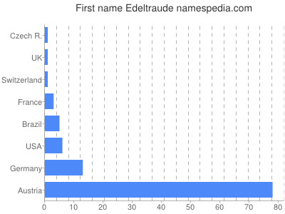 Given name Edeltraude