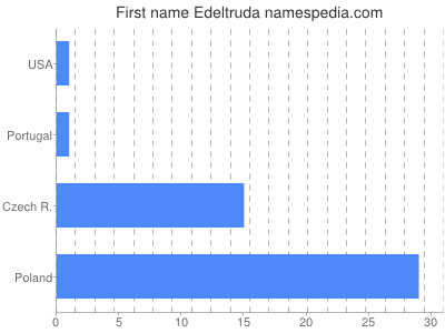 Given name Edeltruda