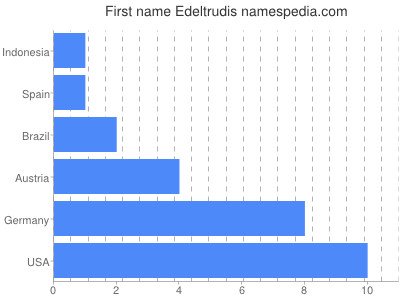 Given name Edeltrudis