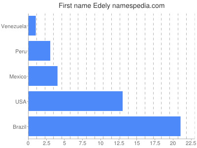 Given name Edely