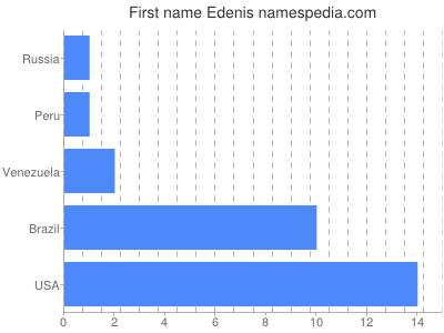 Given name Edenis