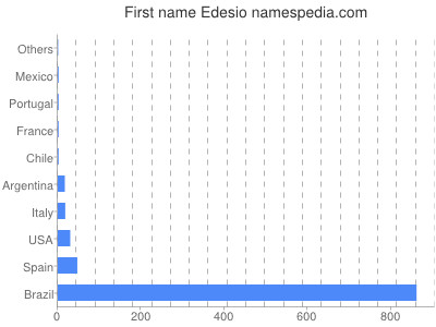 Given name Edesio