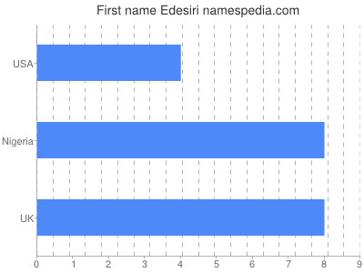 Given name Edesiri