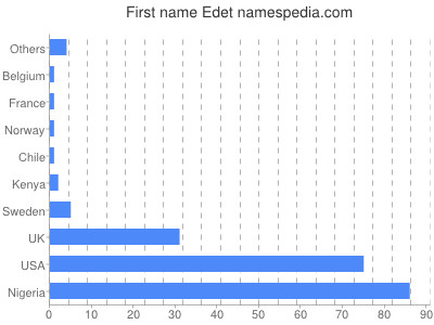 Given name Edet