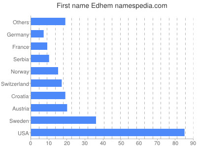 Given name Edhem