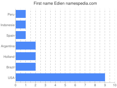Given name Edien