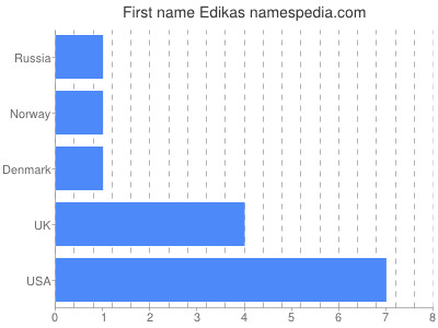 Given name Edikas