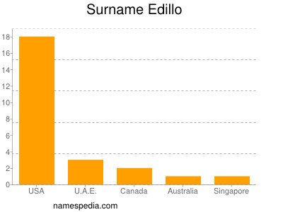 Surname Edillo