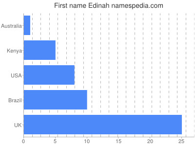 Given name Edinah