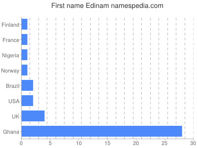 Given name Edinam