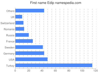 Given name Edip