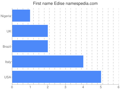 Given name Edise