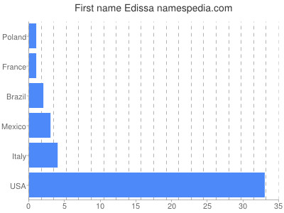 Given name Edissa