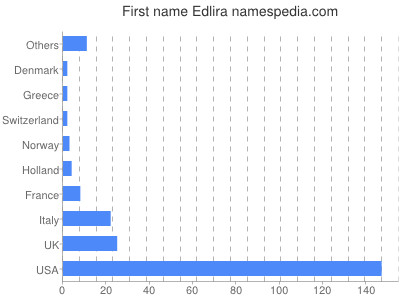 Given name Edlira