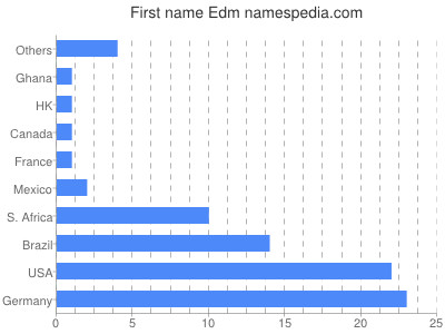 Given name Edm