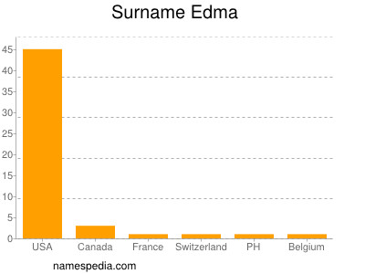 Surname Edma