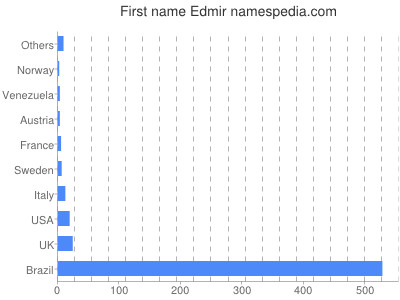 Given name Edmir