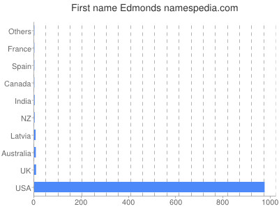Given name Edmonds