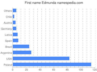 Given name Edmunda