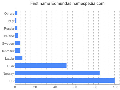 Given name Edmundas