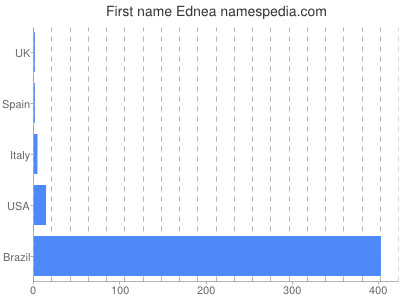 Given name Ednea