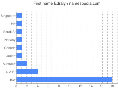 Given name Edralyn