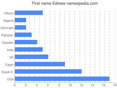 Given name Edrees